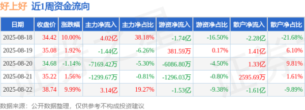 优秀股票配资网站 本周盘点（8.18-8.22）：好上好周涨23.81%，主力资金合计净流入4.87亿元