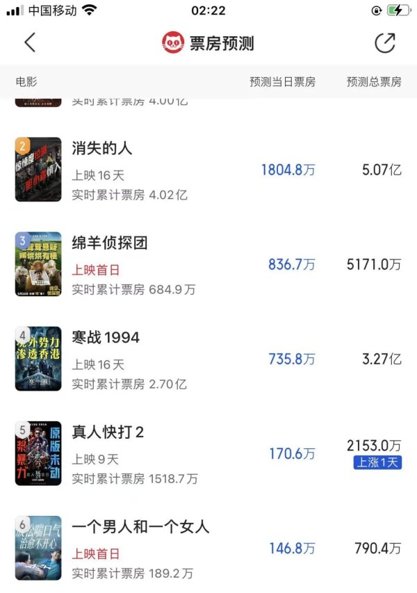 排名第一的炒股软件 投资过亿首日票房159万管虎四连败！黄渤倪妮都救不了